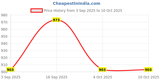 tatacliq.com Monte Carlo Black Regular Fit Printed Shorts monte carlo Price History Graph from 3 Sep 2025 to 10 Oct 2025