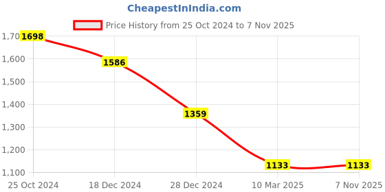 tatacliq.com Monte Carlo Black Regular Fit Printed Sweatshirt monte carlo Price History Graph from 25 Oct 2024 to 6 Nov 2025