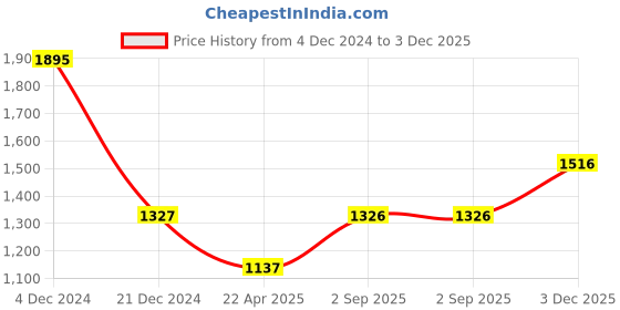tatacliq.com Monte Carlo Black Regular Fit Printed Sweatshirt monte carlo Price History Graph from 4 Dec 2024 to 3 Dec 2025
