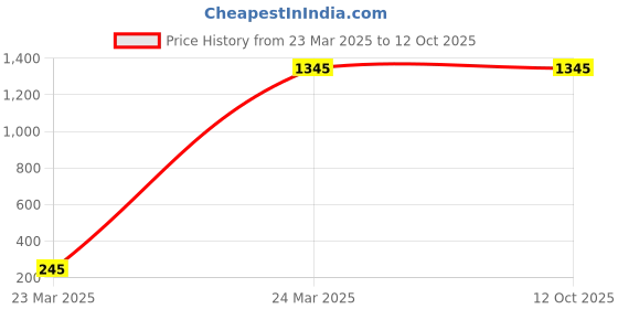 tatacliq.com Monte Carlo Black Regular Fit Printed Sweatshirt monte carlo Price History Graph from 23 Mar 2025 to 12 Oct 2025