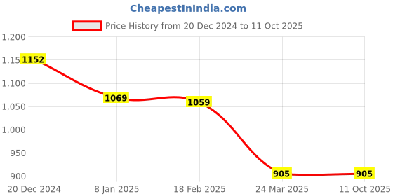 tatacliq.com Monte Carlo Black Regular Fit Printed Sweatshirt monte carlo Price History Graph from 20 Dec 2024 to 10 Oct 2025
