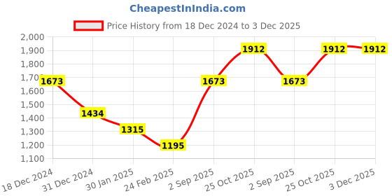 tatacliq.com Monte Carlo Black Regular Fit Printed Sweatshirt monte carlo Price History Graph from 18 Dec 2024 to 3 Dec 2025