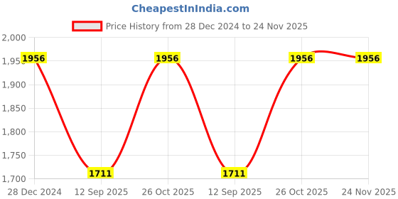 tatacliq.com Monte Carlo Black Regular Fit Printed Sweatshirt monte carlo Price History Graph from 28 Dec 2024 to 24 Nov 2025