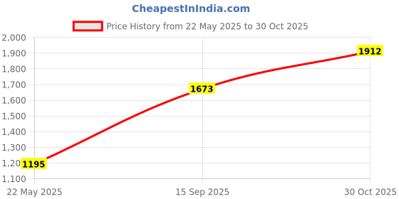 tatacliq.com Monte Carlo Black Regular Fit Printed Sweatshirt monte carlo Price History Graph from 22 May 2025 to 30 Oct 2025