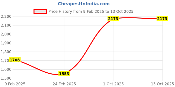 tatacliq.com Monte Carlo Black Regular Fit Printed Sweatshirt monte carlo Price History Graph from 9 Feb 2025 to 13 Oct 2025