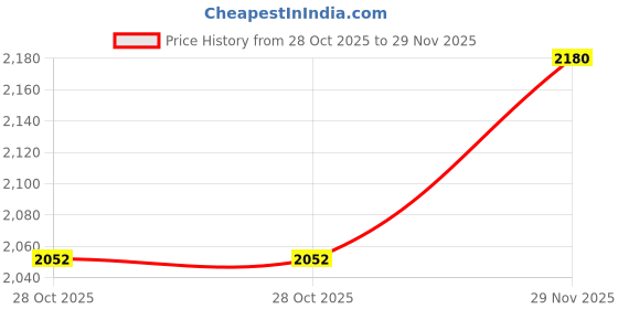 tatacliq.com Monte Carlo Black Regular Fit Printed Sweatshirt monte carlo Price History Graph from 28 Oct 2025 to 29 Nov 2025