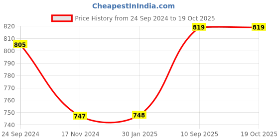tatacliq.com Monte Carlo Black Regular Fit Printed T-Shirt monte carlo Price History Graph from 24 Sep 2024 to 19 Oct 2025
