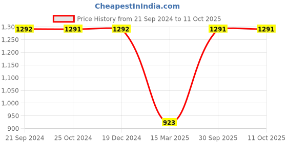 tatacliq.com Monte Carlo Black Regular Fit Printed Trackpants monte carlo Price History Graph from 21 Sep 2024 to 11 Oct 2025