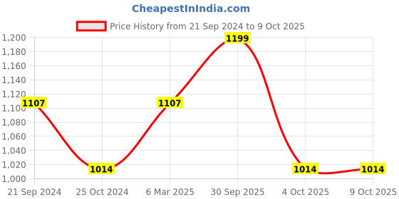 tatacliq.com Monte Carlo Black Regular Fit Printed Trackpants monte carlo Price History Graph from 21 Sep 2024 to 7 Oct 2025