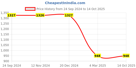 tatacliq.com Monte Carlo Black Regular Fit Printed Trackpants monte carlo Price History Graph from 24 Sep 2024 to 13 Oct 2025