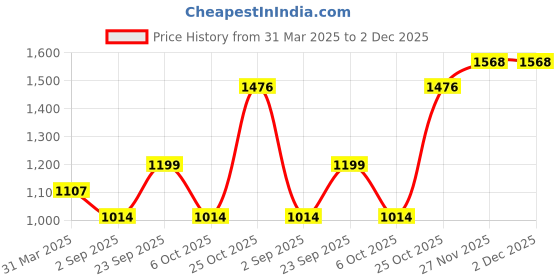 tatacliq.com Monte Carlo Black Regular Fit Printed Trackpants monte carlo Price History Graph from 31 Mar 2025 to 2 Dec 2025