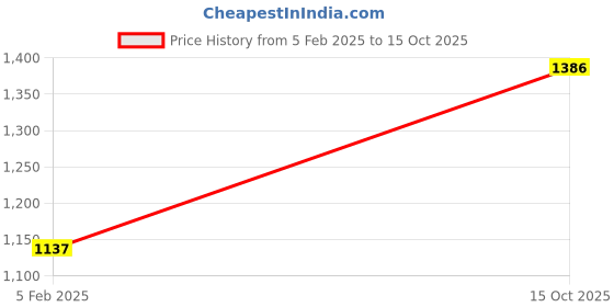 tatacliq.com Monte Carlo Black Regular Fit Printed Trackpants monte carlo Price History Graph from 5 Feb 2025 to 15 Oct 2025