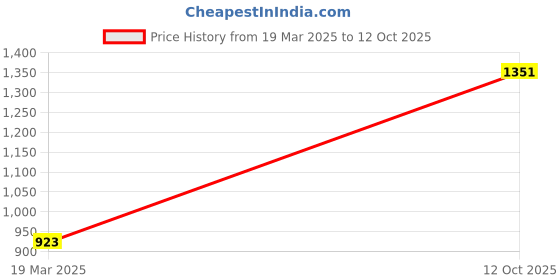tatacliq.com Monte Carlo Black Regular Fit Printed Trackpants monte carlo Price History Graph from 19 Mar 2025 to 12 Oct 2025
