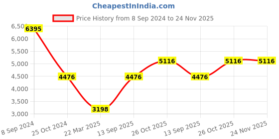 tatacliq.com Monte Carlo Black Regular Fit Puffer Jacket monte carlo Price History Graph from 8 Sep 2024 to 24 Nov 2025