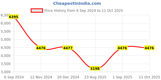 tatacliq.com Monte Carlo Black Regular Fit Puffer Jacket monte carlo Price History Graph from 6 Sep 2024 to 11 Oct 2025