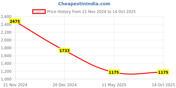 tatacliq.com Monte Carlo Black Regular Fit Pullover monte carlo Price History Graph from 21 Nov 2024 to 13 Oct 2025