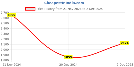 tatacliq.com Monte Carlo Black Regular Fit Pullover monte carlo Price History Graph from 21 Nov 2024 to 2 Dec 2025