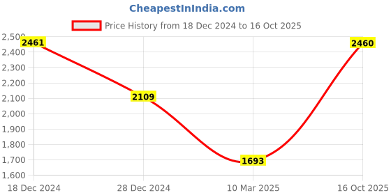 tatacliq.com Monte Carlo Black Regular Fit Pullover monte carlo Price History Graph from 18 Dec 2024 to 16 Oct 2025