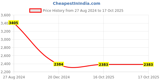 tatacliq.com Monte Carlo Black Regular Fit Pure Wool Sweatshirt monte carlo Price History Graph from 27 Aug 2024 to 17 Oct 2025