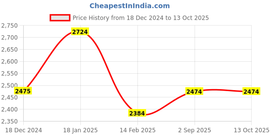 tatacliq.com Monte Carlo Black Regular Fit Pure Wool Sweatshirt monte carlo Price History Graph from 18 Dec 2024 to 12 Oct 2025