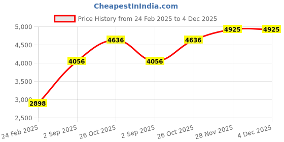 tatacliq.com Monte Carlo Black Regular Fit Quilted Hooded Jacket monte carlo Price History Graph from 24 Feb 2025 to 4 Dec 2025