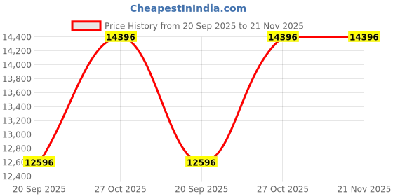tatacliq.com Monte Carlo Black Regular Fit Quilted Hooded Jacket monte carlo Price History Graph from 20 Sep 2025 to 20 Nov 2025