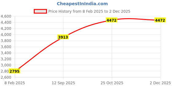 tatacliq.com Monte Carlo Black Regular Fit Quilted Jacket monte carlo Price History Graph from 8 Feb 2025 to 30 Nov 2025