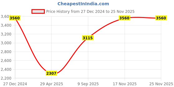 tatacliq.com Monte Carlo Black Regular Fit Quilted Jacket monte carlo Price History Graph from 27 Dec 2024 to 25 Nov 2025