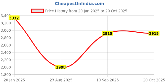 tatacliq.com Monte Carlo Black Regular Fit Quilted Jacket monte carlo Price History Graph from 20 Jan 2025 to 17 Oct 2025