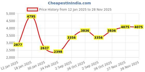 tatacliq.com Monte Carlo Black Regular Fit Quilted Jacket monte carlo Price History Graph from 12 Jan 2025 to 27 Nov 2025