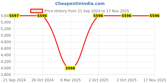 tatacliq.com Monte Carlo Black Regular Fit Quilted Reversible Jacket monte carlo Price History Graph from 21 Sep 2024 to 17 Nov 2025
