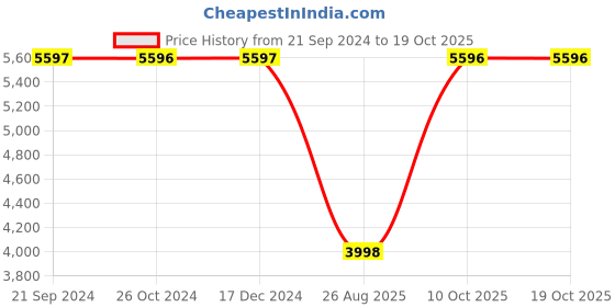 tatacliq.com Monte Carlo Black Regular Fit Quilted Reversible Jacket monte carlo Price History Graph from 21 Sep 2024 to 17 Oct 2025