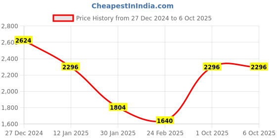 tatacliq.com Monte Carlo Black Regular fit Self Design Cardigans monte carlo Price History Graph from 27 Dec 2024 to 4 Oct 2025