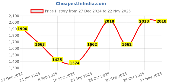 tatacliq.com Monte Carlo Black Regular fit Self Design Cardigans monte carlo Price History Graph from 27 Dec 2024 to 22 Nov 2025