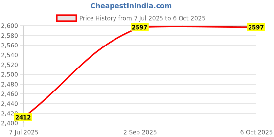 tatacliq.com Monte Carlo Black Regular Fit Self Pattern Cardigan monte carlo Price History Graph from 7 Jul 2025 to 5 Oct 2025