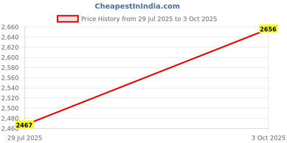 tatacliq.com Monte Carlo Black Regular Fit Self Pattern Cardigan monte carlo Price History Graph from 29 Jul 2025 to 3 Oct 2025