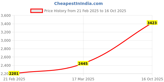 tatacliq.com Monte Carlo Black Regular Fit Self Pattern Hooded Jacket monte carlo Price History Graph from 21 Feb 2025 to 16 Oct 2025