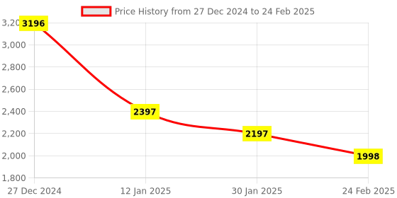 tatacliq.com Monte Carlo Black Regular Fit Self Pattern Pullover monte carlo Price History Graph from 27 Dec 2024 to 24 Feb 2025