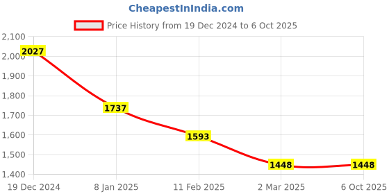 tatacliq.com Monte Carlo Black Regular Fit Self Pattern Pullover monte carlo Price History Graph from 19 Dec 2024 to 5 Oct 2025