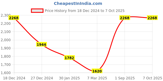 tatacliq.com Monte Carlo Black Regular Fit Self Pattern Pullover monte carlo Price History Graph from 18 Dec 2024 to 6 Oct 2025