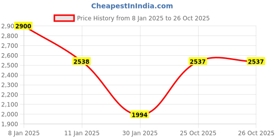 tatacliq.com Monte Carlo Black Regular Fit Self Pattern Pullover monte carlo Price History Graph from 8 Jan 2025 to 25 Oct 2025