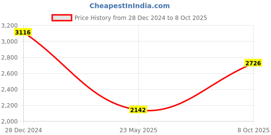 tatacliq.com Monte Carlo Black Regular Fit Self Pattern Pullover monte carlo Price History Graph from 28 Dec 2024 to 8 Oct 2025