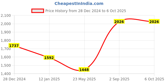 tatacliq.com Monte Carlo Black Regular Fit Self Pattern Pullover monte carlo Price History Graph from 28 Dec 2024 to 5 Oct 2025