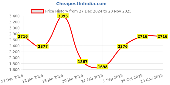 tatacliq.com Monte Carlo Black Regular Fit Self Pattern Pullover monte carlo Price History Graph from 27 Dec 2024 to 19 Nov 2025