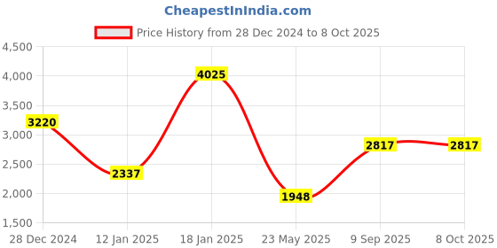 tatacliq.com Monte Carlo Black Regular Fit Self Pattern Pullover monte carlo Price History Graph from 28 Dec 2024 to 8 Oct 2025