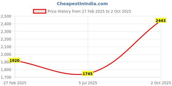 tatacliq.com Monte Carlo Black Regular Fit Self Pattern Sweatshirt monte carlo Price History Graph from 27 Feb 2025 to 2 Oct 2025