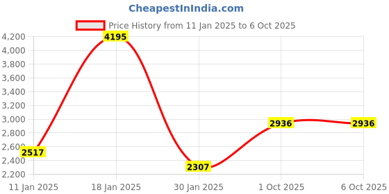 tatacliq.com Monte Carlo Black Regular Fit Self Pattern Tracksuits monte carlo Price History Graph from 11 Jan 2025 to 5 Oct 2025