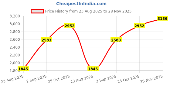 tatacliq.com Monte Carlo Black Regular Fit Shawl monte carlo Price History Graph from 23 Aug 2025 to 28 Nov 2025