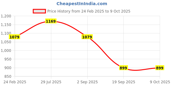 tatacliq.com Monte Carlo Black Regular fit Solid Track Pants monte carlo Price History Graph from 24 Feb 2025 to 8 Oct 2025