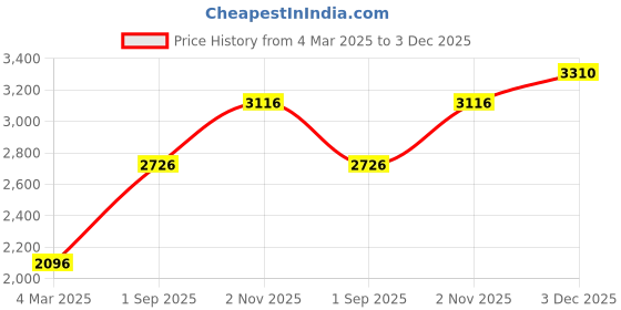 tatacliq.com Monte Carlo Black Regular Fit Striped Cardigan monte carlo Price History Graph from 4 Mar 2025 to 3 Dec 2025